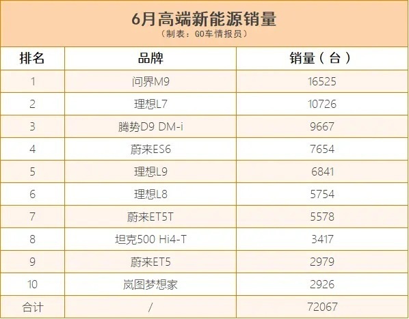 6月高端新能源销量：问界M9卖了1.6万台 蔚来三款上榜 理想差点意思