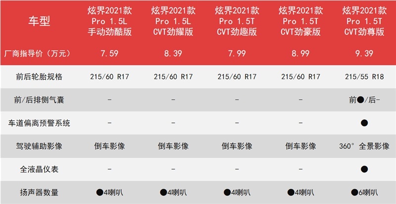 7.59万起售，小钢炮炫界Pro，5款车型首推劲尊版
