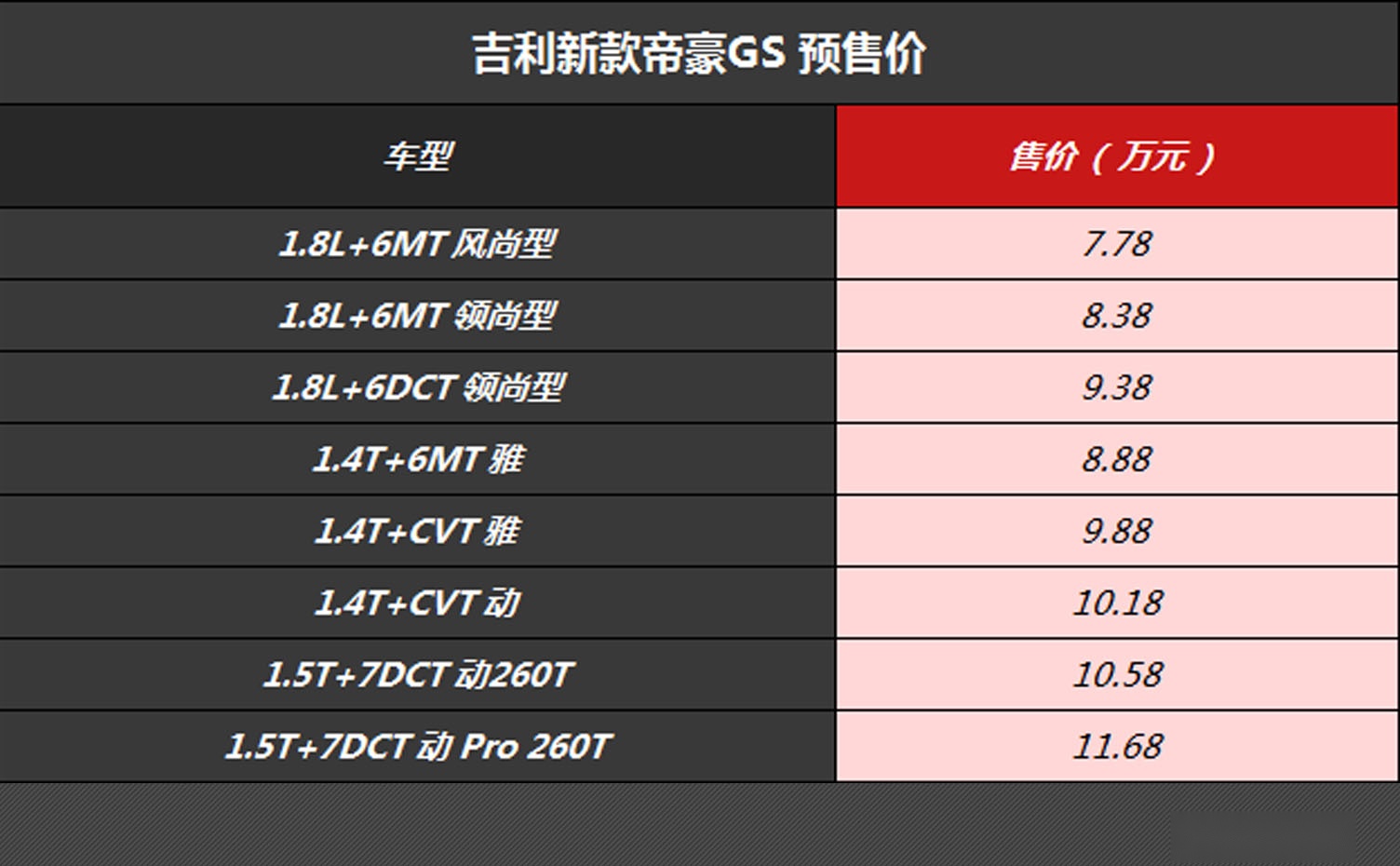 预售7.78万起，吉利新帝豪GS除了提升颜值/配置