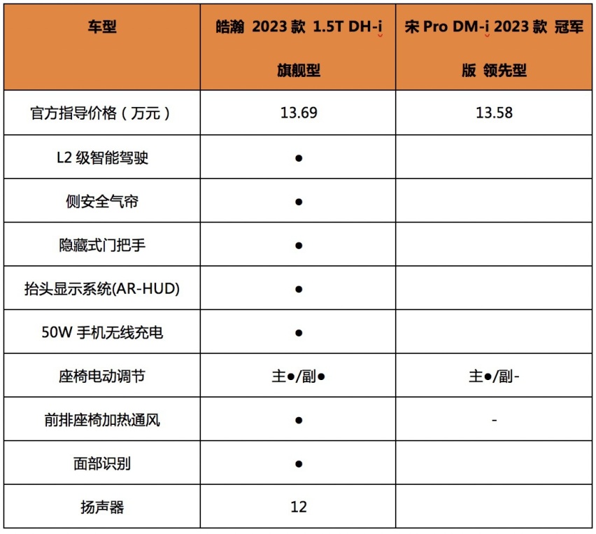 皓瀚DH-i VS宋Pro DM-i？谁才是上班族最值得买？