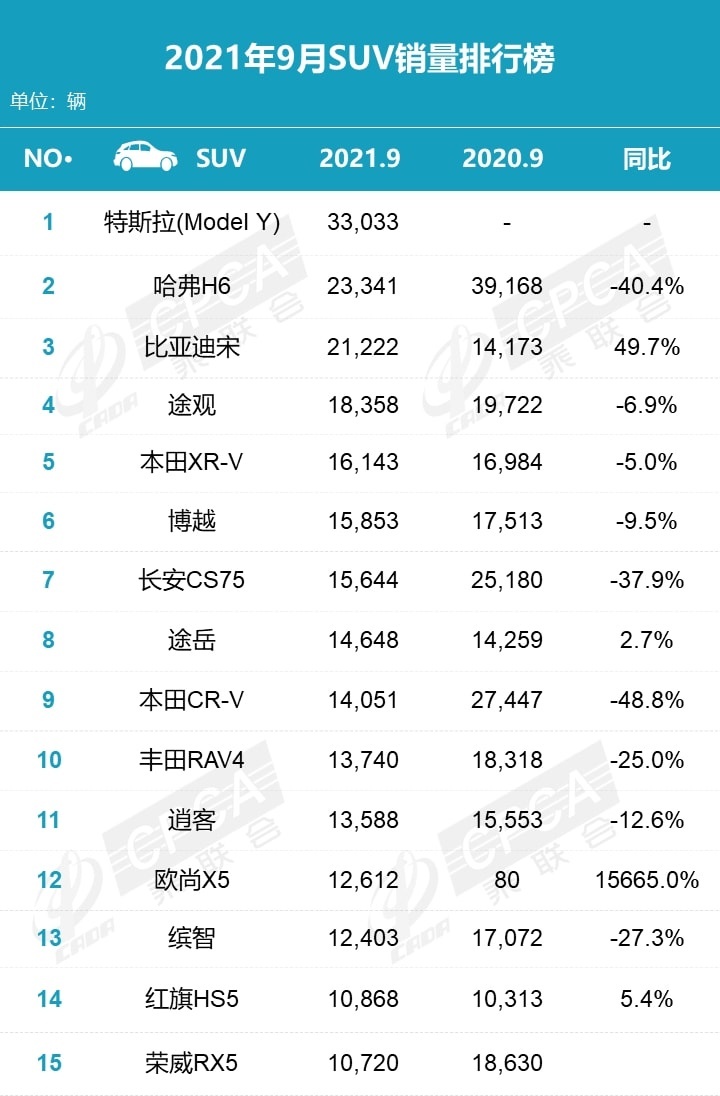 9月SUV销量榜来了，哈弗H6冠军宝座被特斯拉Model Y抢走