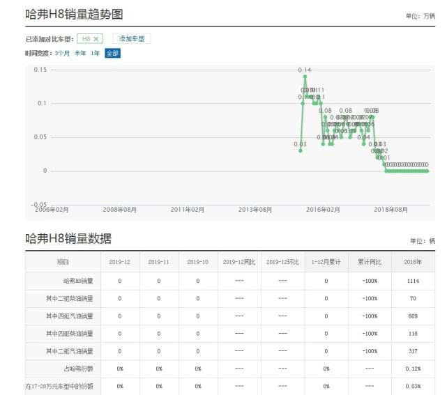 长城最失败的SUV！一个月只卖200台，销量惨淡无奈停产