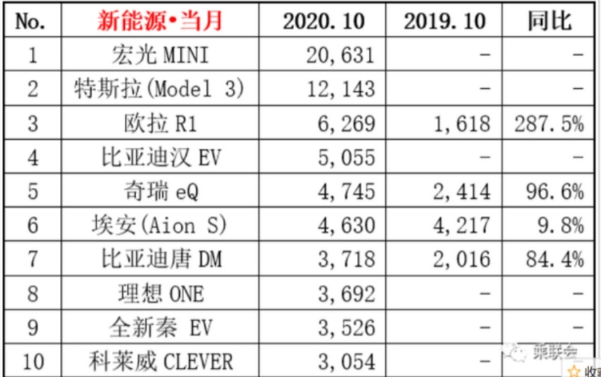 10月销量排行：宏光MINI EV破两万，微型纯电动车最火！