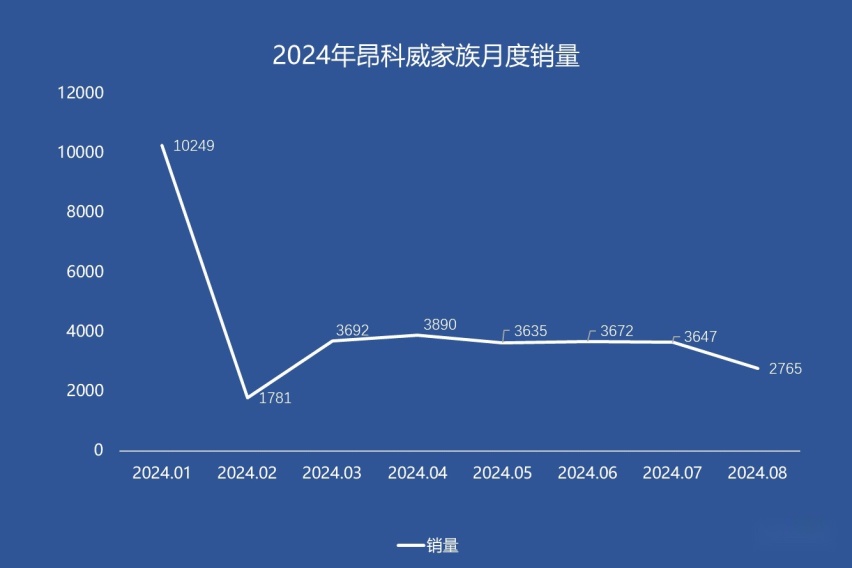 君威降价卖不动 昂科威PLUS行吗？