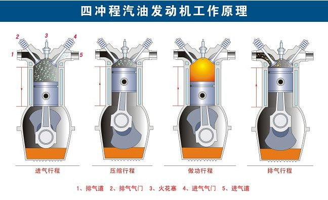 烧机油的发动机为什么建议更换废气阀