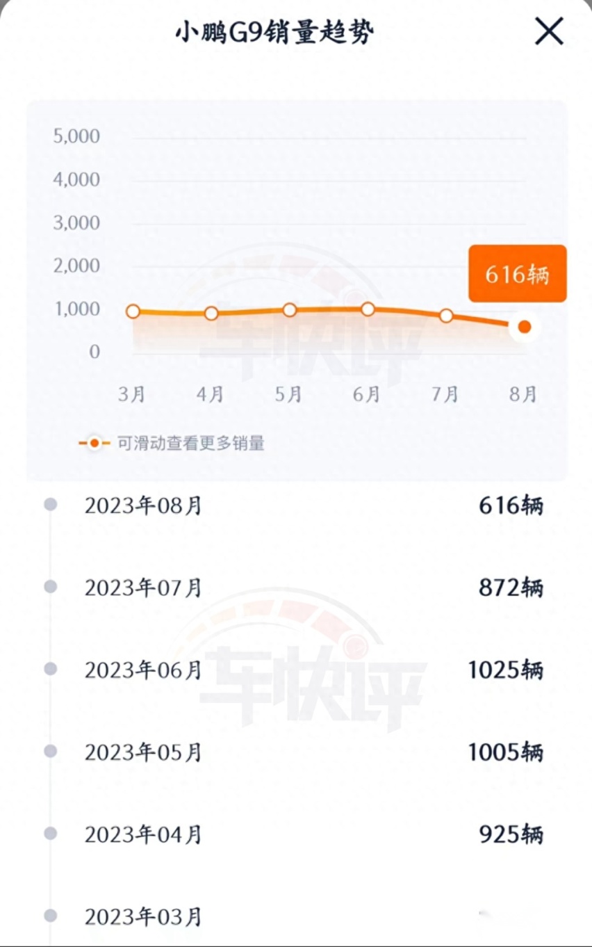 一口气降了4.6万，2024款小鹏G9能不能“支棱”起来？