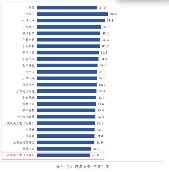 中消协发布20大车企质量及服务报告 宝骏产品质量及服务均垫底