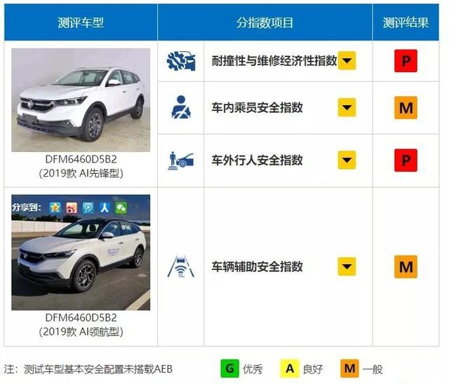 宝骏510、风神AX7上榜，这几款SUV被中保研揭老底