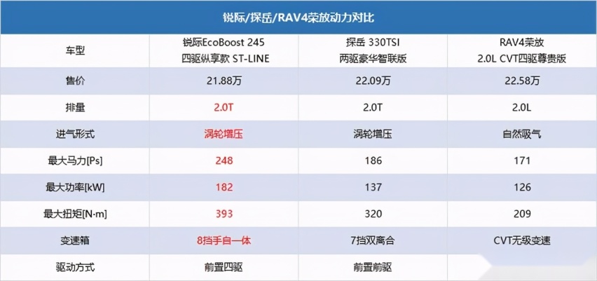 要性能、要智能，这三款20万级SUV谁才是85后的最佳座驾？