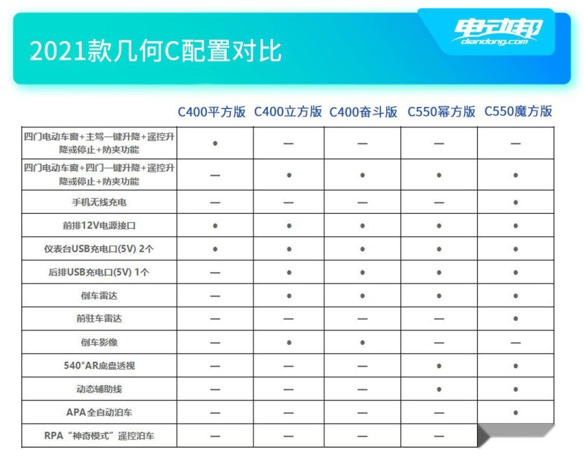 推荐C550幂方版 2021款几何C购车手册