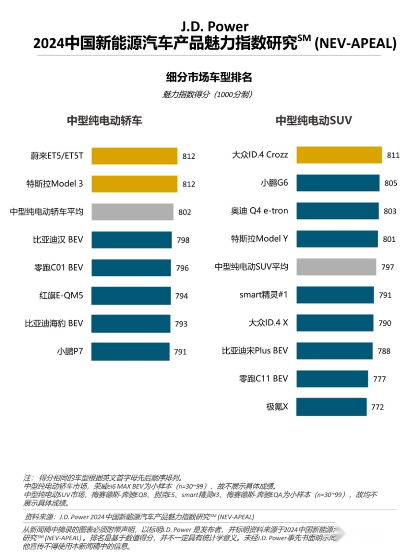 J.D. Power研究：新能源产品魅力持续提升，国际品牌和自主新势力