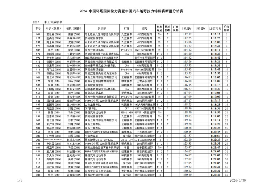 越野向拉力过渡，2024环塔拉力赛SS7和田河赛段转战阿克苏 | 成绩