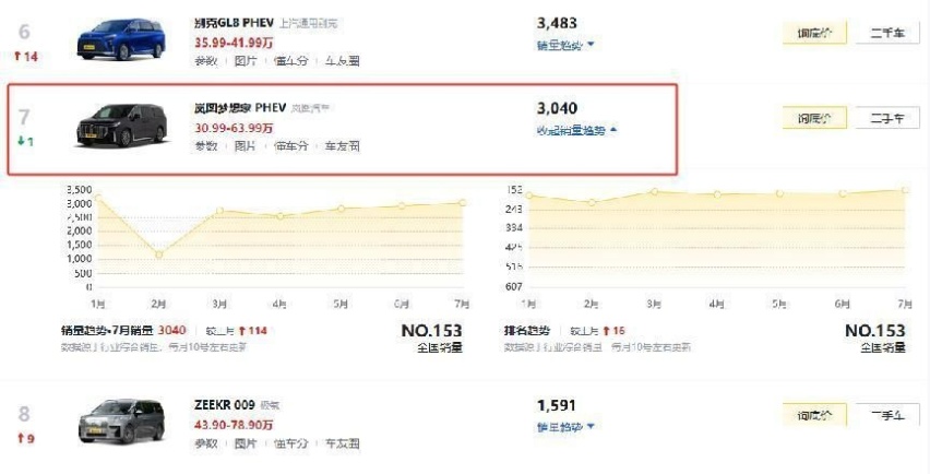 7月交付3040台，预算超30万元，选岚图梦想家PHEV如何？