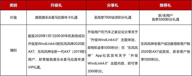 风神AX7：免费升级WindLink4.0，功能更随心