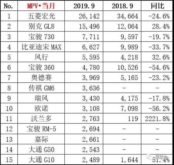9月热点车型销量点评：车市略有抬头，归功于这些车！