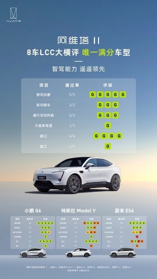 3颗激光雷达傲视群雄，阿维塔11权威测试屡屡夺冠