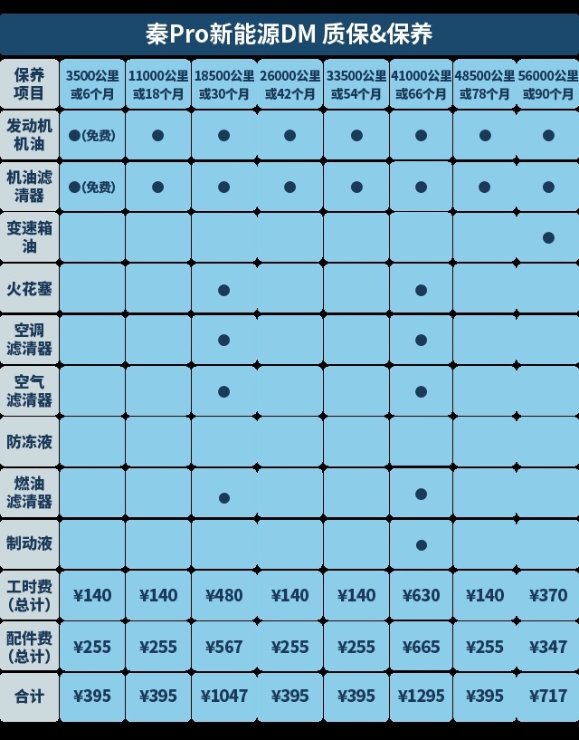 保养成本贵不贵？对比秦Pro三套动力总成就知道！