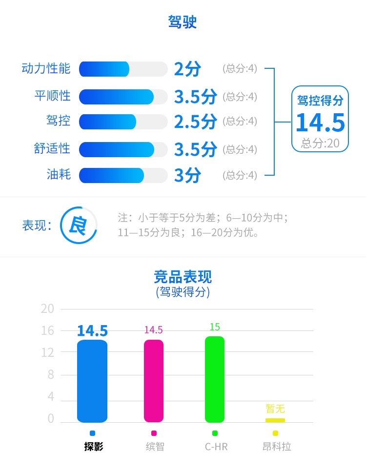百公里5个油，顶配不到16万，这台大众SUV连90后都心动？