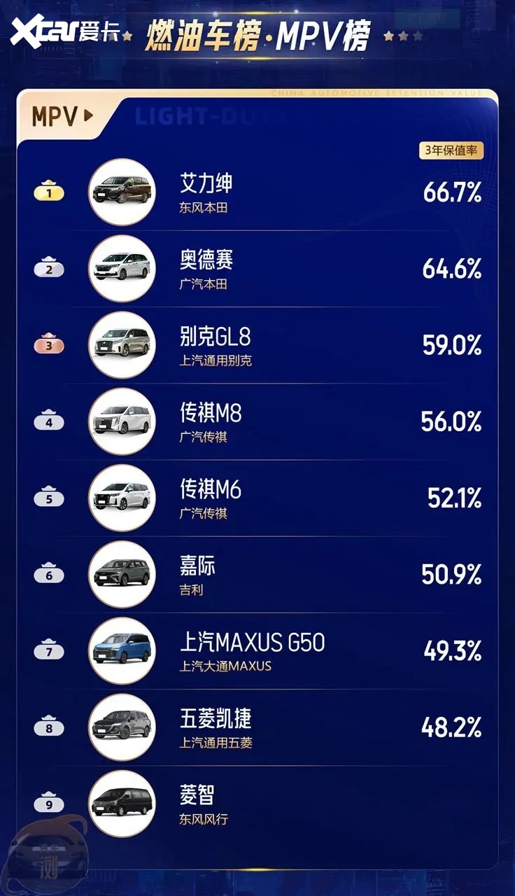 二手车均价同比下滑 2023年哪些车更保值？