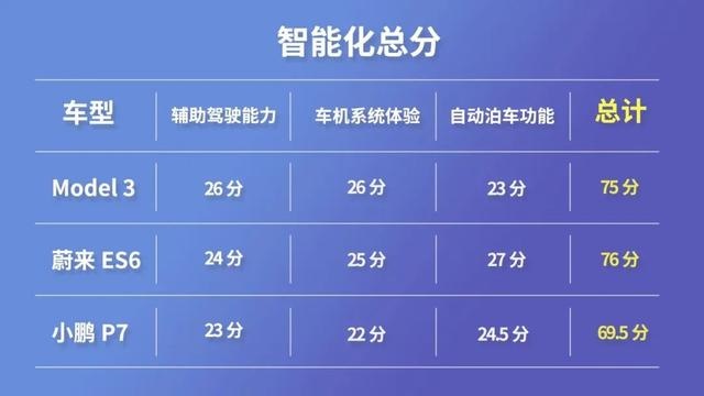 『智能争霸赛』冠军出炉！蔚来ES6胜Model 3和小鹏P7