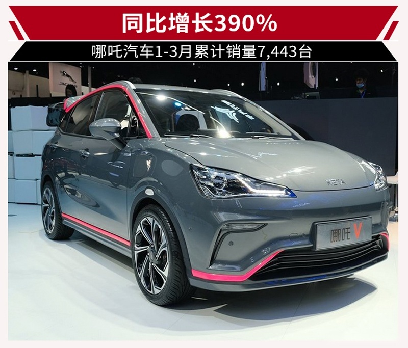 哪吒汽车3月销量3,246台 同比增长680%