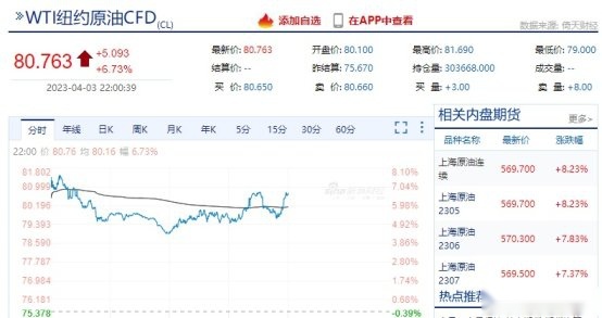多国减产，原油期货大涨，白菜价的油车还是香不起来？