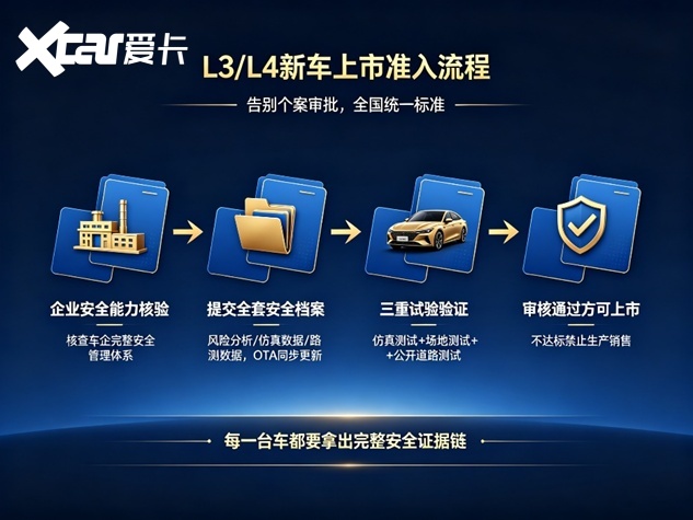 L3/L4自动驾驶国标发布:10秒接管红线淘汰了哪些智驾方案?