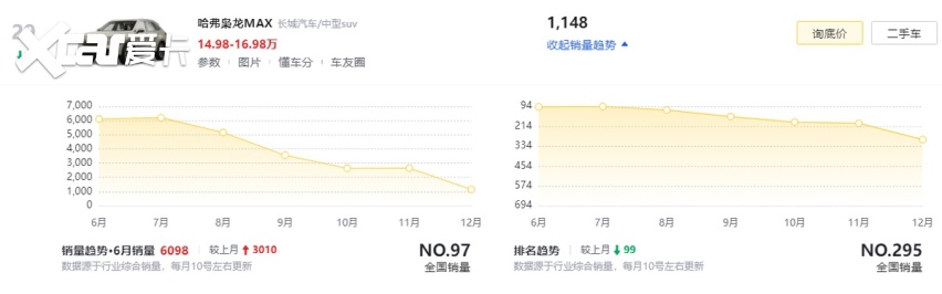 不到10万就能买？哈弗枭龙最高降价5万，顶配比宋Pro还便宜