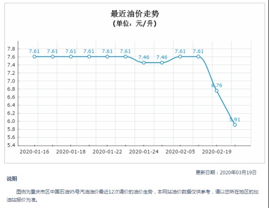 油价进入5元时代是近期买车的最佳天窗期？