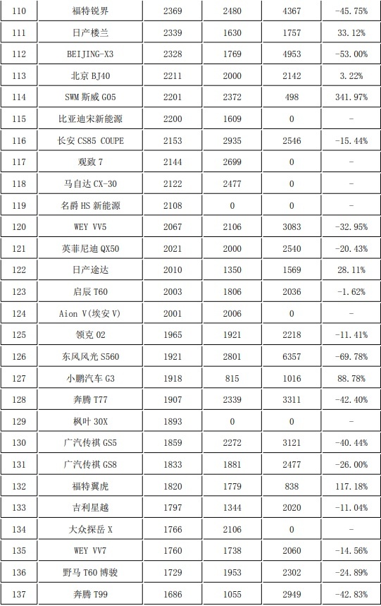 11月份278款SUV销量盘点 哈弗H6雄起 瑞虎8涨势喜人