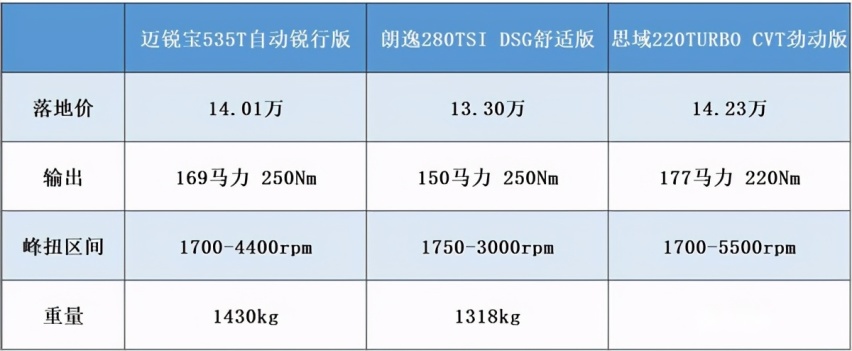 落地价15万左右的轿车哪款好 动力谁更强？