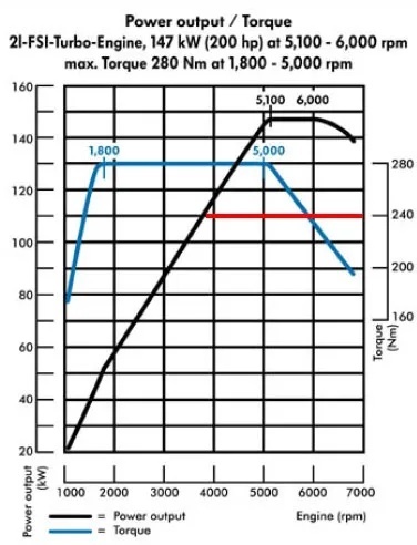 为什么10万～200万的车都在用2.0T发动机？