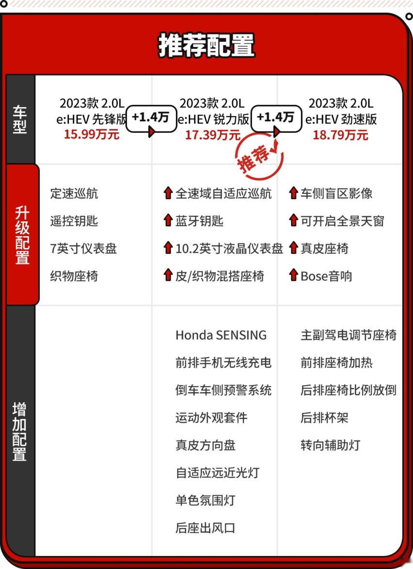这款思域油耗仅4.39L/标配10气囊 怎样选最划算？