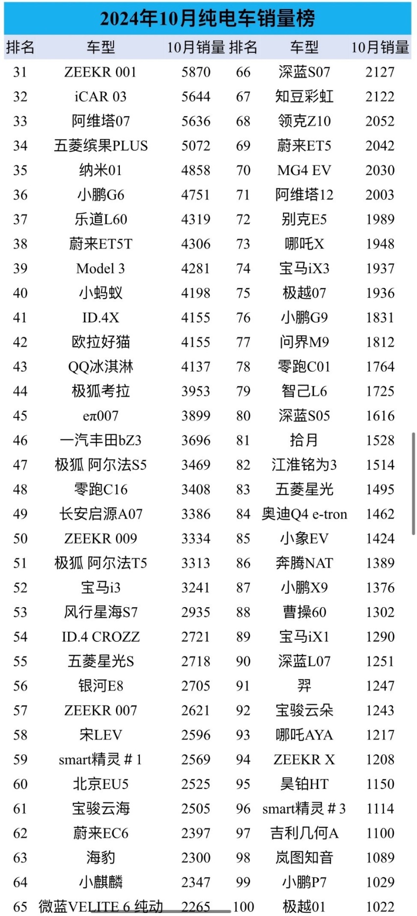 十月纯电销量，问界M9销量不振，小米SU7挤进前6，比亚迪海豹仅63