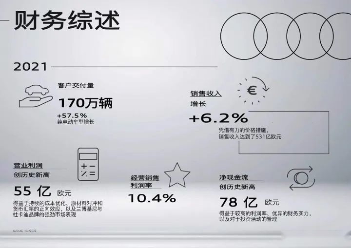解读2021奥迪集团财报|：汽车销量稳住，营业利润倍增