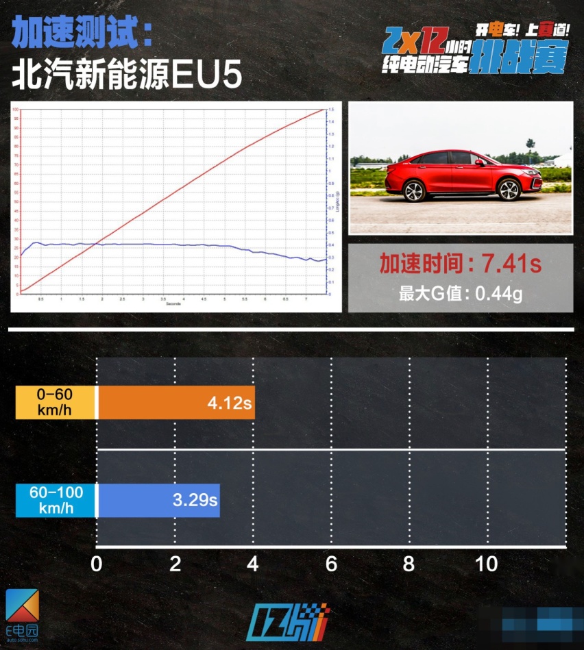 2*12小时挑战赛|及格线再次上调 7款最火电动车性能测试