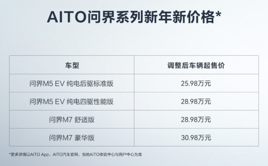 又有车企加入调价阵营！AITO问界M7购车优惠三万