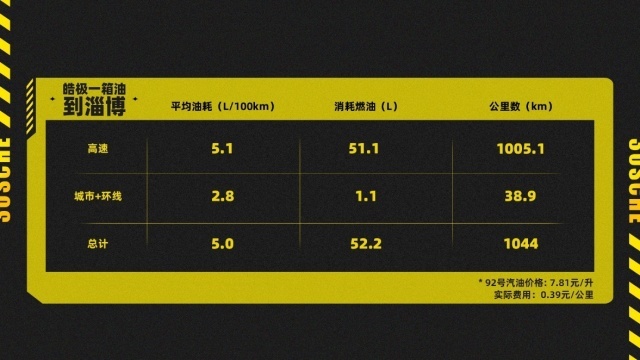 实测百公里油耗低到2.8L！皓极一箱油1000KM极限挑战