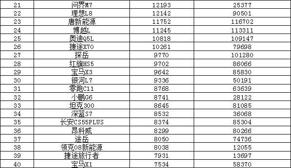 2023年10月汽车销量排行榜 海鸥销量持续增长