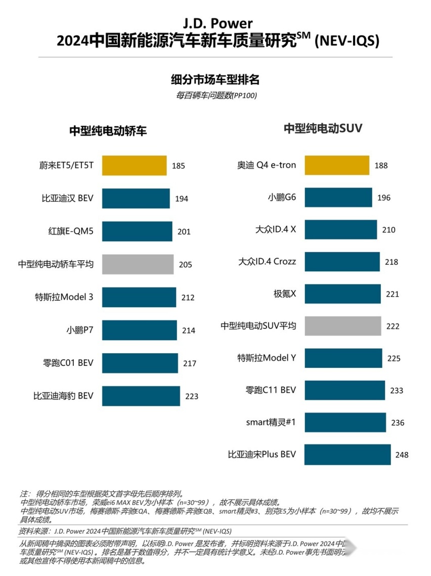 J.D. Power研究：新能源车质量问题增多，增程式车型质量表现出色