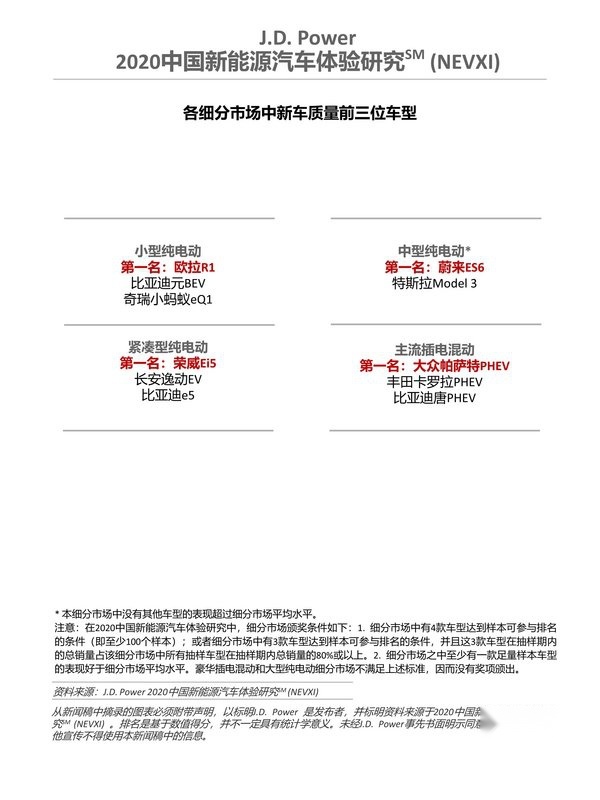 J.D. Power 2020中国新能源汽车体验研究（NEVXI）各细分市场新车质量前三名车型