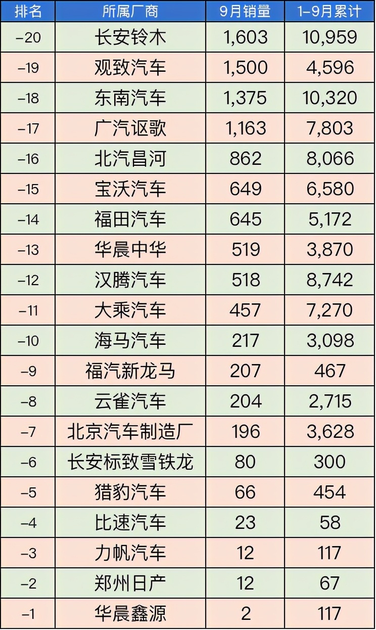 垫底的车型都有谁？点评汽车销量倒数Top20