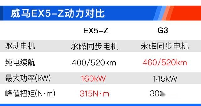 威马EX5-Z哪款值得买？Nex探索版性价比最高！