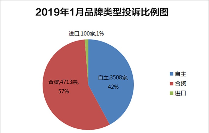 1月国内汽车投诉排行榜出炉，大众多款车型上榜，帕萨特榜上有名