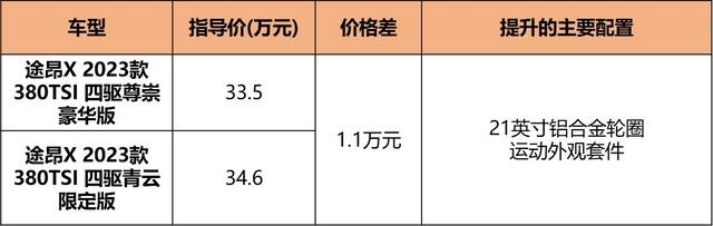 更个性更有范儿，新款途昂X 28.5万起售，10款车型怎么选？