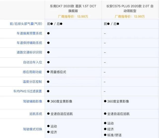 性价比“劲爆”，为了“重回赛道”，东南DX7星跃拼了！