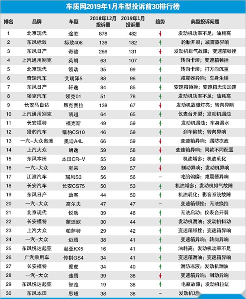 1月国内汽车投诉排行榜出炉，大众多款车型上榜，帕萨特榜上有名