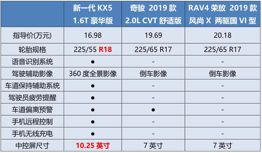 质价比征服日系合资 新一代KX5实力较量奇骏＆荣放