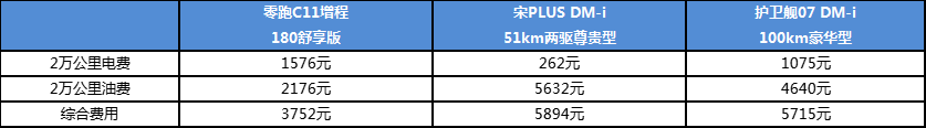 实用至上，零跑C11增程对比宋PLUS、护卫舰07谁更出色？