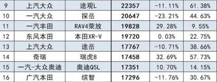跌出前十强的奇瑞汽车 如今又被工信部点名 涉嫌备案参数不一致